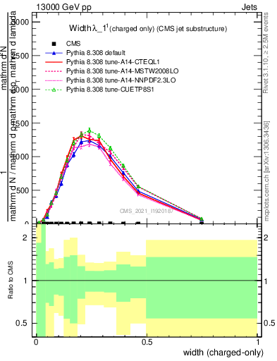 Plot of j.width.c in 13000 GeV pp collisions