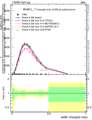 Plot of j.width.c in 13000 GeV pp collisions