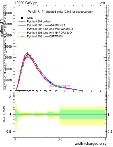 Plot of j.width.c in 13000 GeV pp collisions