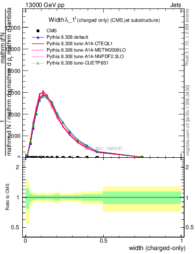 Plot of j.width.c in 13000 GeV pp collisions