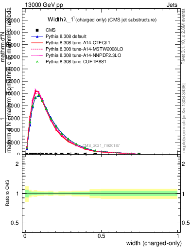 Plot of j.width.c in 13000 GeV pp collisions