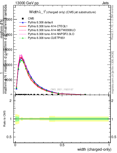 Plot of j.width.c in 13000 GeV pp collisions