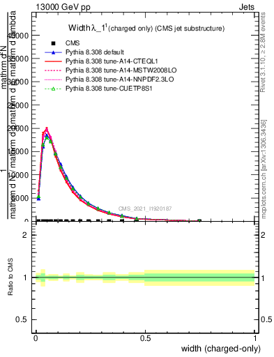 Plot of j.width.c in 13000 GeV pp collisions