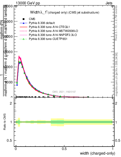 Plot of j.width.c in 13000 GeV pp collisions