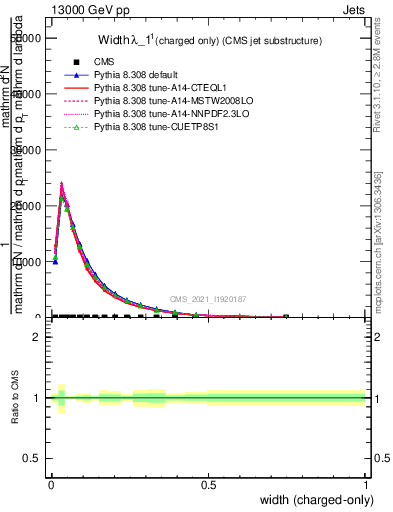 Plot of j.width.c in 13000 GeV pp collisions