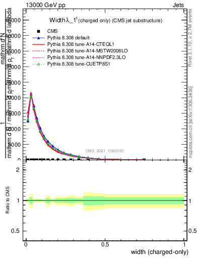 Plot of j.width.c in 13000 GeV pp collisions