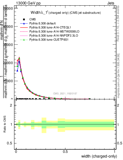 Plot of j.width.c in 13000 GeV pp collisions