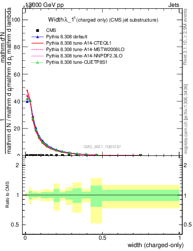 Plot of j.width.c in 13000 GeV pp collisions