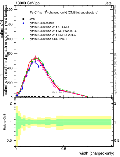 Plot of j.width.c in 13000 GeV pp collisions