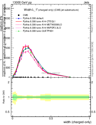 Plot of j.width.c in 13000 GeV pp collisions