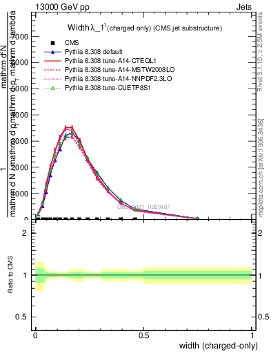 Plot of j.width.c in 13000 GeV pp collisions