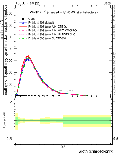 Plot of j.width.c in 13000 GeV pp collisions