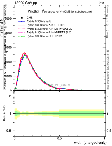 Plot of j.width.c in 13000 GeV pp collisions