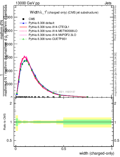 Plot of j.width.c in 13000 GeV pp collisions