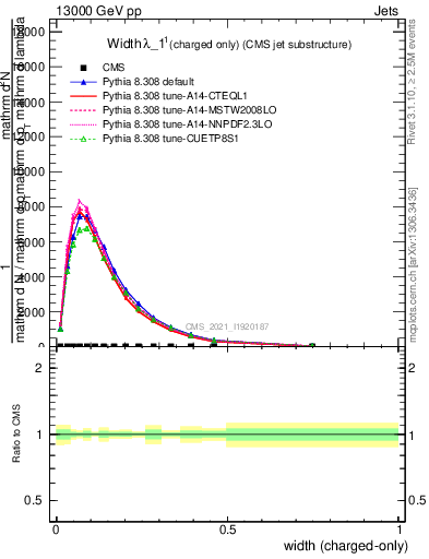 Plot of j.width.c in 13000 GeV pp collisions