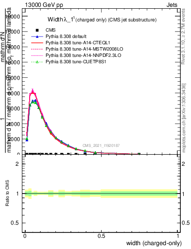 Plot of j.width.c in 13000 GeV pp collisions