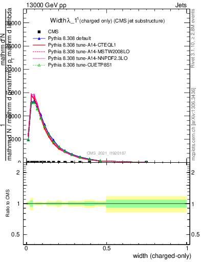 Plot of j.width.c in 13000 GeV pp collisions