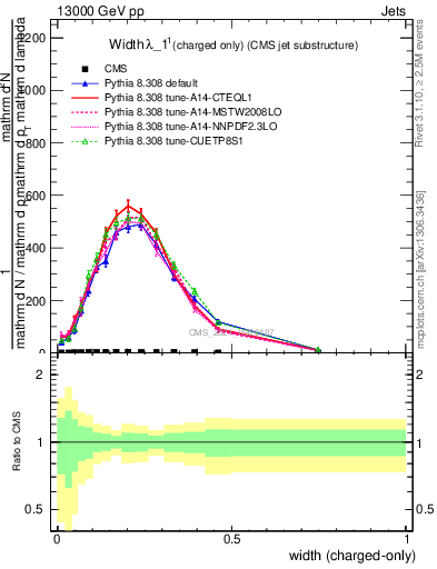 Plot of j.width.c in 13000 GeV pp collisions