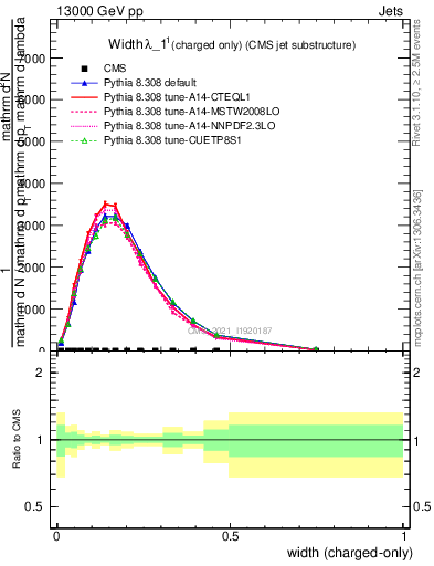 Plot of j.width.c in 13000 GeV pp collisions