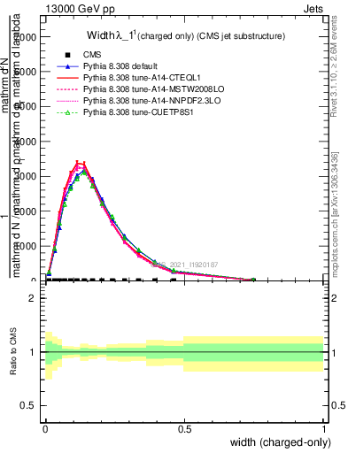 Plot of j.width.c in 13000 GeV pp collisions