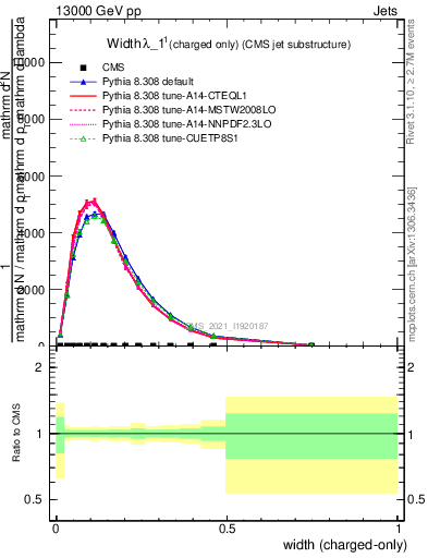 Plot of j.width.c in 13000 GeV pp collisions