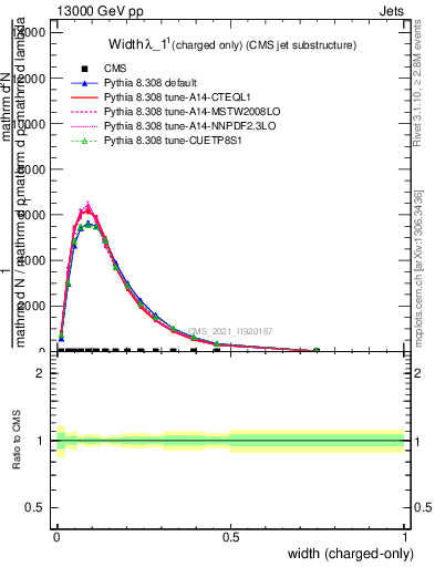 Plot of j.width.c in 13000 GeV pp collisions