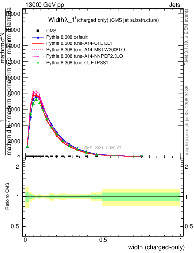 Plot of j.width.c in 13000 GeV pp collisions