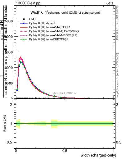 Plot of j.width.c in 13000 GeV pp collisions