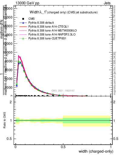 Plot of j.width.c in 13000 GeV pp collisions