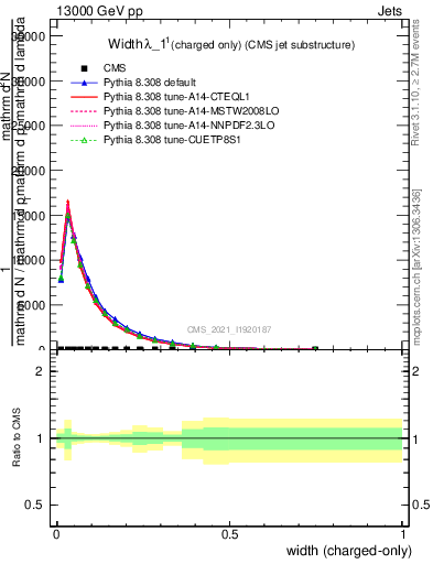 Plot of j.width.c in 13000 GeV pp collisions