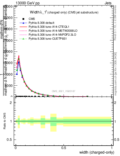 Plot of j.width.c in 13000 GeV pp collisions