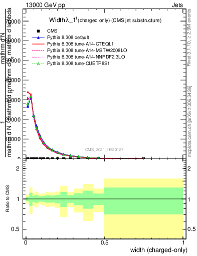 Plot of j.width.c in 13000 GeV pp collisions