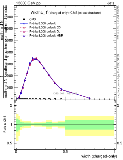 Plot of j.width.c in 13000 GeV pp collisions