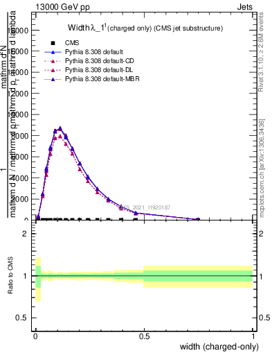 Plot of j.width.c in 13000 GeV pp collisions