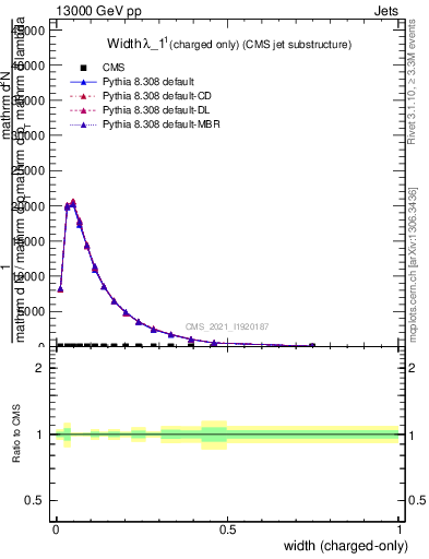 Plot of j.width.c in 13000 GeV pp collisions