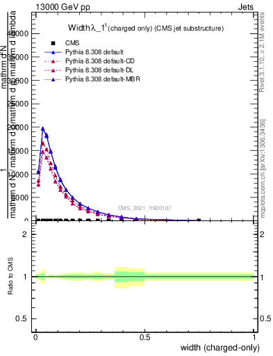 Plot of j.width.c in 13000 GeV pp collisions