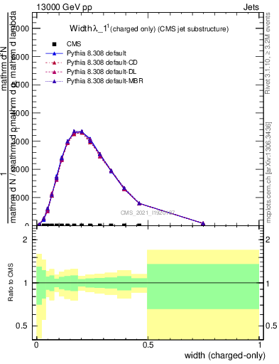 Plot of j.width.c in 13000 GeV pp collisions