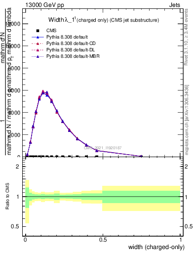 Plot of j.width.c in 13000 GeV pp collisions