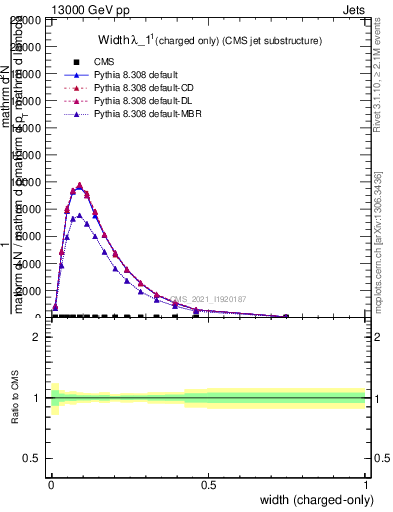 Plot of j.width.c in 13000 GeV pp collisions