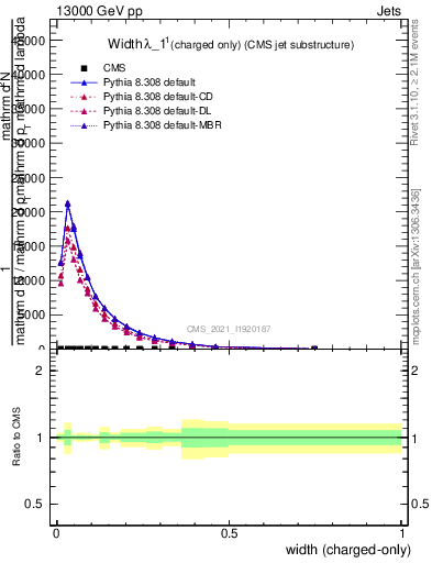 Plot of j.width.c in 13000 GeV pp collisions