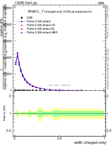 Plot of j.width.c in 13000 GeV pp collisions