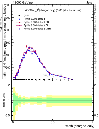 Plot of j.width.c in 13000 GeV pp collisions