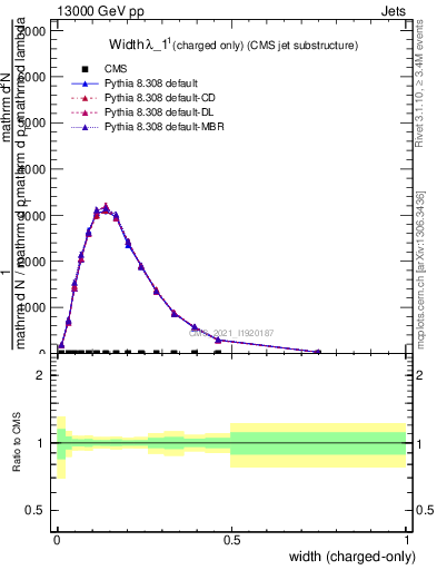 Plot of j.width.c in 13000 GeV pp collisions