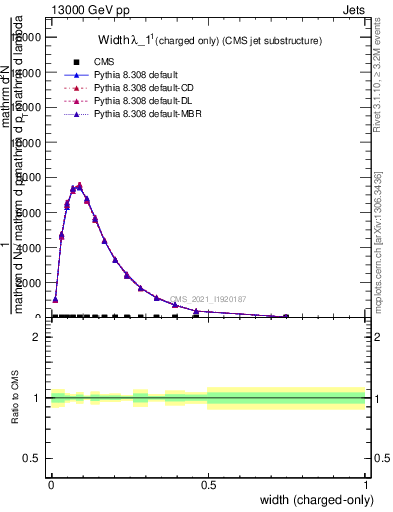 Plot of j.width.c in 13000 GeV pp collisions