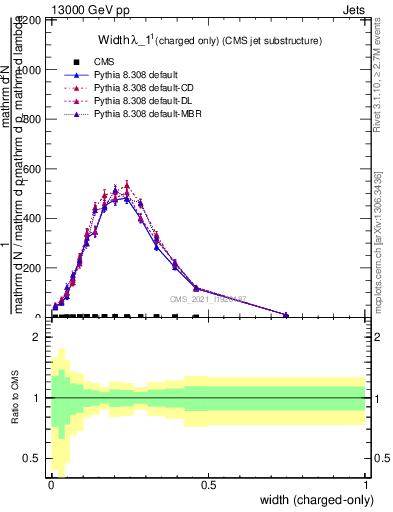 Plot of j.width.c in 13000 GeV pp collisions