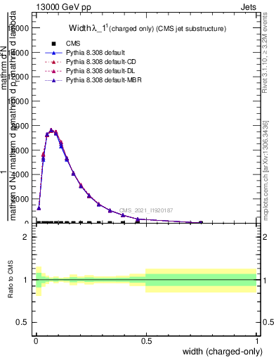 Plot of j.width.c in 13000 GeV pp collisions