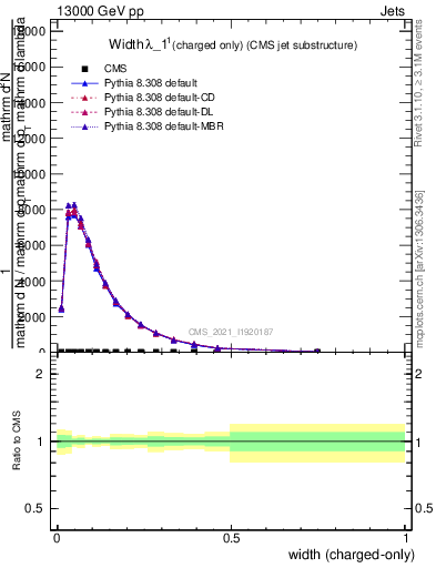 Plot of j.width.c in 13000 GeV pp collisions