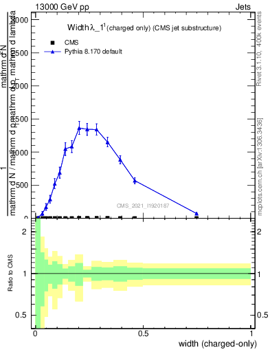 Plot of j.width.c in 13000 GeV pp collisions