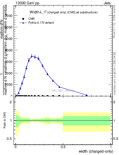 Plot of j.width.c in 13000 GeV pp collisions