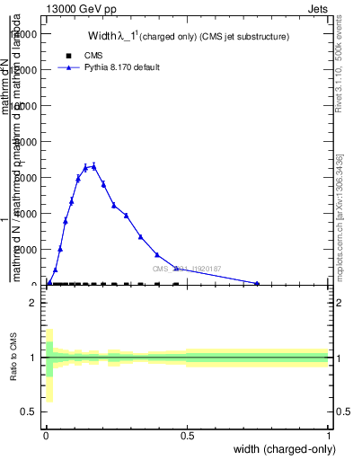 Plot of j.width.c in 13000 GeV pp collisions